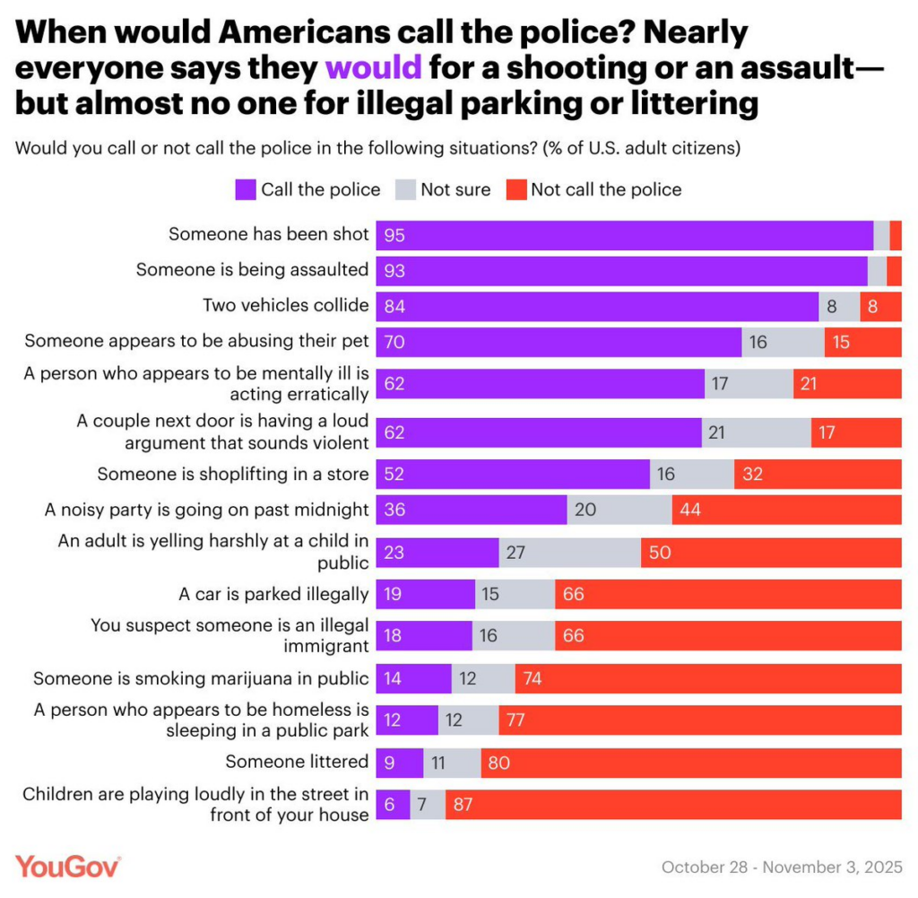 Bar chart showing whether Americans would call the police across 14 scenarios, with purple = call, grey = not sure, red = not call (YouGov). Read left-to-right: situations listed on the y-axis.