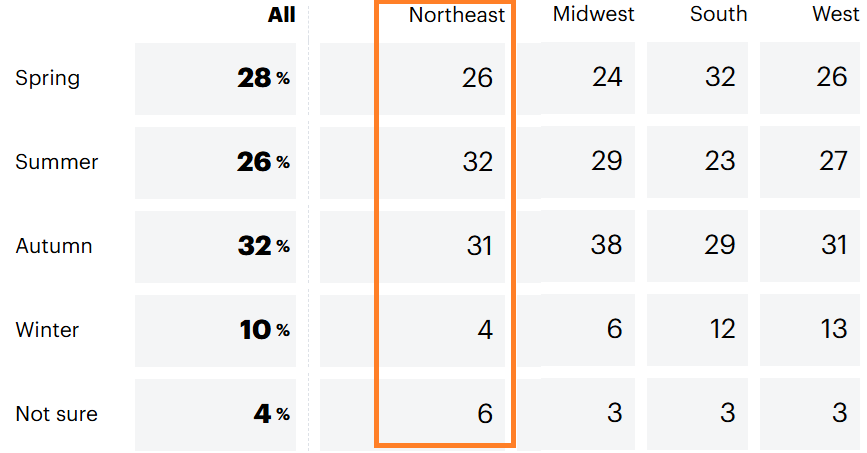 Table of seasonal percentages by region with the Northeast column highlighted, showing values for Spring, Summer, Autumn, Winter, and Not sure across All, Northeast, Midwest, South, and West.