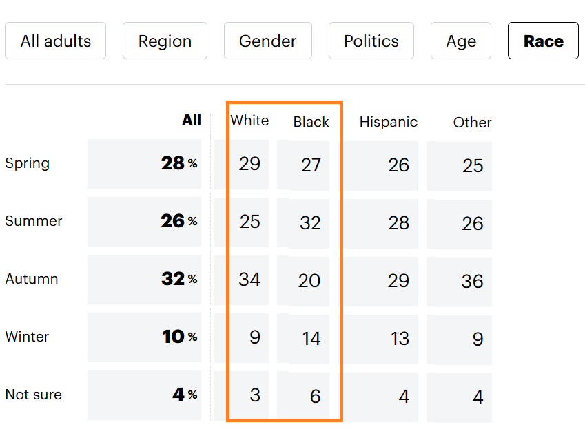 Demographic table: rows are seasons (Spring, Summer, Autumn, Winter, Not sure) and columns are race categories (White, Black, Hispanic, Other); White/Black columns highlighted; sample values shown (e.g., Spring White 29, Black 27; Summer 25/32; Autumn 34/20; Winter 9/14; Not sure 3/6).