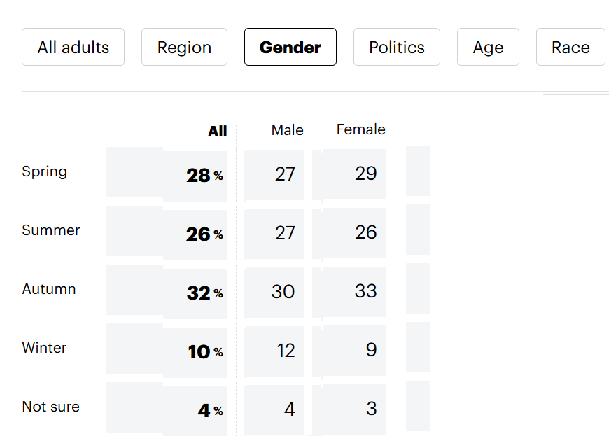 UI with filter pills at top (All adults, Region, Gender highlighted). Horizontal divider and a table showing gender distribution by season: Spring, Summer, Autumn, Winter, Not sure; columns All, Male, Female. All: 28%, 26%, 32%, 10%, 4% respectively. Male: 27, 27, 30, 12, 4. Female: 29, 26, 33, 9, 3.